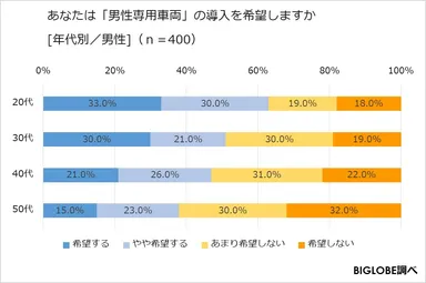 あなたは「男性専用車両」の導入を希望しますか(年代別、男性)