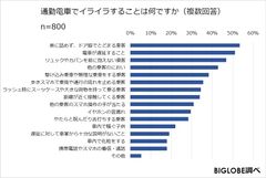 20代は電車遅延、におい、50代はマナーに厳しい傾向　BIGLOBEが「通勤に関する意識調査」を実施～「男性専用車両」の導入は、男性よりも女性が強く希望～