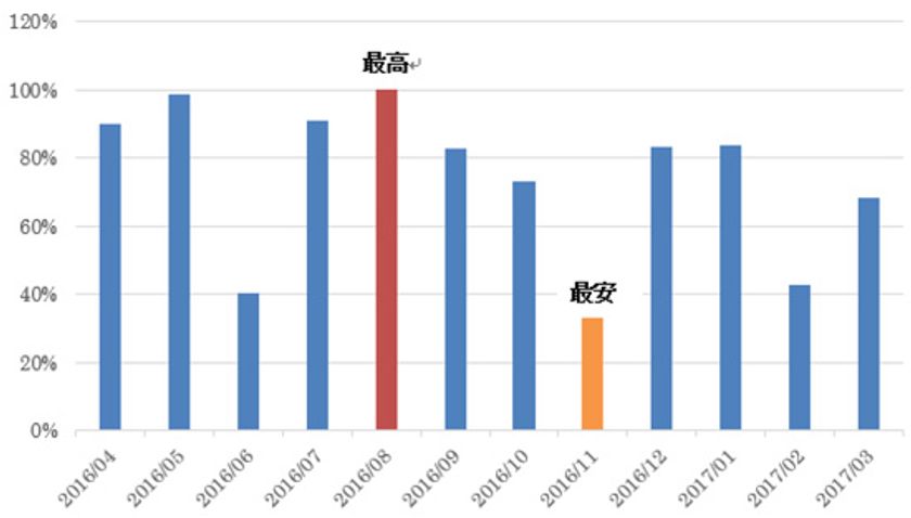 沖縄旅行は8月より11月が7割近く安い！？ 北海道は？ 
1年間の旅行代金推移を阪急交通社が公開！
～国内旅行は2月・6月・11月がお得～