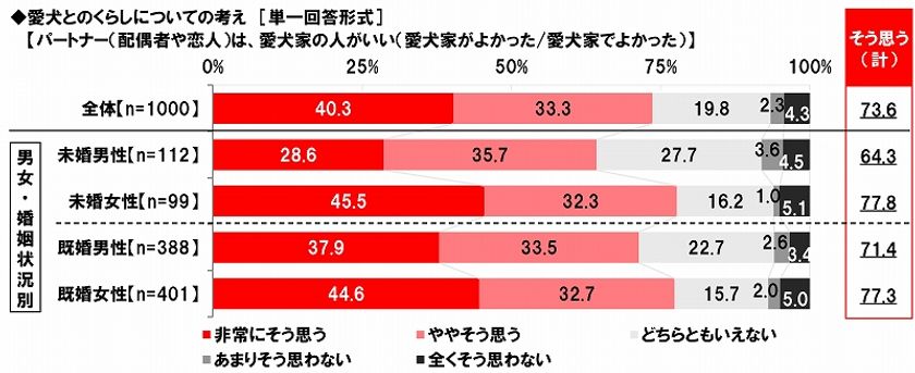 ホンダアクセス調べ　
11月1日は“犬の日”　
結婚の相手に求める条件は“犬好き”？　
愛犬家・独身女性の8割弱が
「パートナーは愛犬家がいい」と回答