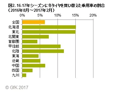 図2. 16-17年シーズンに冬タイヤを買い替えた乗用車の割合（2016年8月～2017年2月）