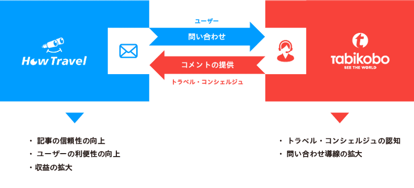 旅工房×海外情報メディアHowTravel　業務提携
記事からオーダーメイド旅行を販売可能に