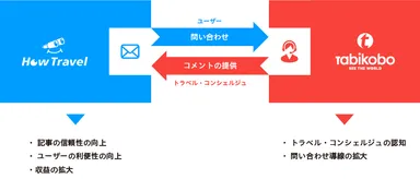 旅工房×HowTravel　業務提携開始