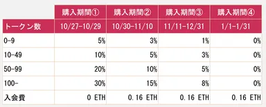 ICO先行予約特典