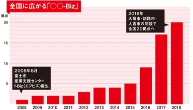 全国に広がる「〇〇-Biz」