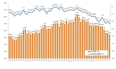 2017年9月度の派遣時給（三大都市圏）