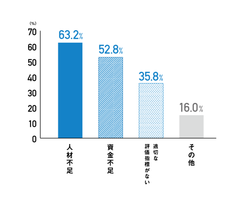 ETIC.調査レポート「社会的企業の実態調査2017」NPO法人や団体 6割が「人材不足」を組織の課題と認識