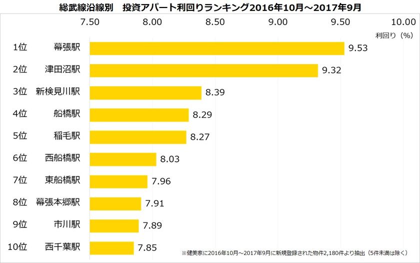 不動産投資アパート利回りランキング：総武線
千葉エリアは利回り7％以上
物件価格は東京エリアの約半額