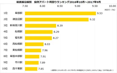 【健美家】総武線　投資アパート利回り_201710