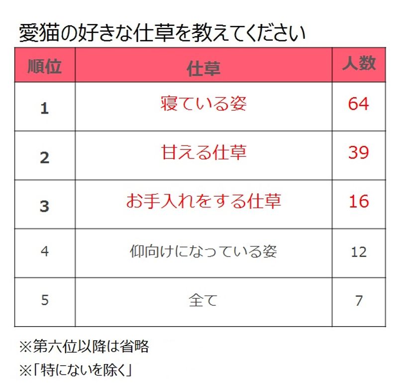 ペットの好きな仕草、犬猫飼い主ともに「寝ている姿」