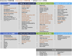 Enterprise Connectorsのエンタープライズサービス(クラウド)の接続先