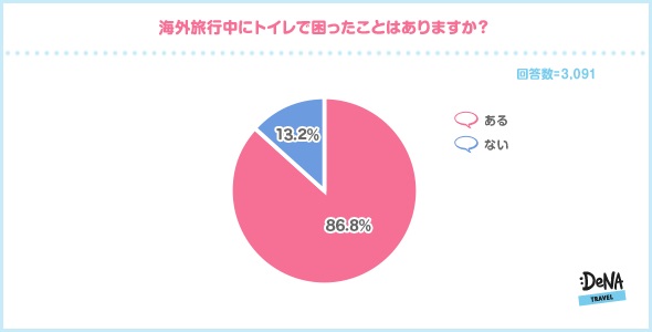 海外旅行中のトイレで困ったことがある人は約9割 トイレで行先を決める人が2割も 回以上海外旅行に行っている旅慣れた 人たちのトイレトラブル回避術とは Denaトラベルが 海外旅行中のトイレ事情 に関する調査を実施 株式会社denaトラベルのプレスリリース