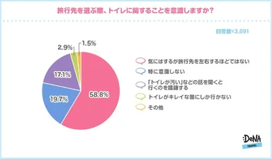 【図8】旅行先を選ぶ際、トイレに関することを意識しますか？