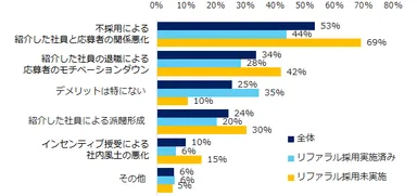 図：リファラル採用のデメリット