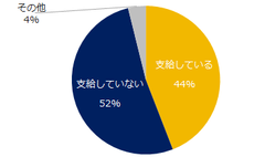 図：リファラル採用のインセンティブ支給