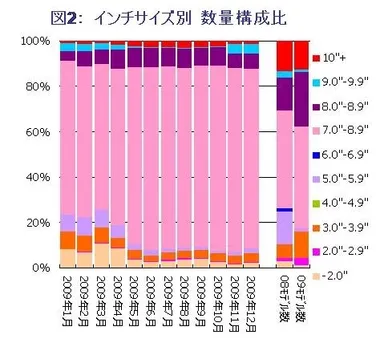 図2：インチサイズ別　数量構成比