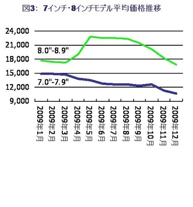 図3：7インチ・8インチモデル平均価格推移