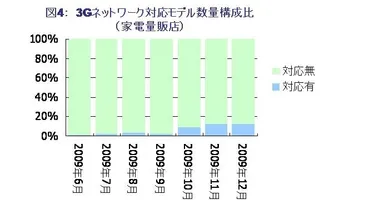 図4：3Gネットワーク対応モデル数量構成比(家電量販店)
