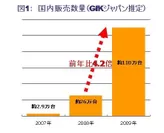 図1：国内販売数量(GfKジャパン推定)