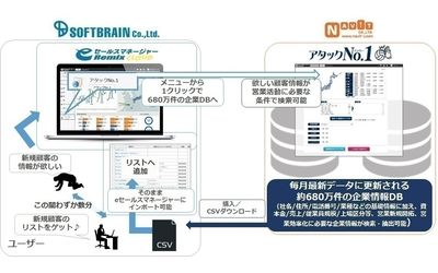 使い勝手No.1のCRM/SFA「eセールスマネージャーRemix Cloud」が企業情報データベースの「アタックNo.1」と連携