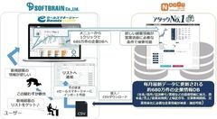 使い勝手No.1のCRM/SFA「eセールスマネージャーRemix Cloud」が企業情報データベースの「アタックNo.1」と連携