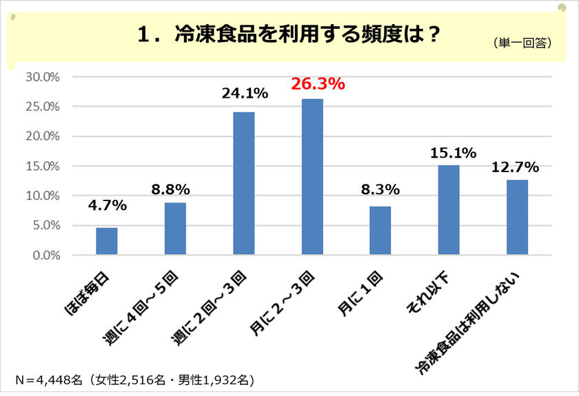 変わる冷凍食品～“本格感・健康志向”がこれからのニーズ