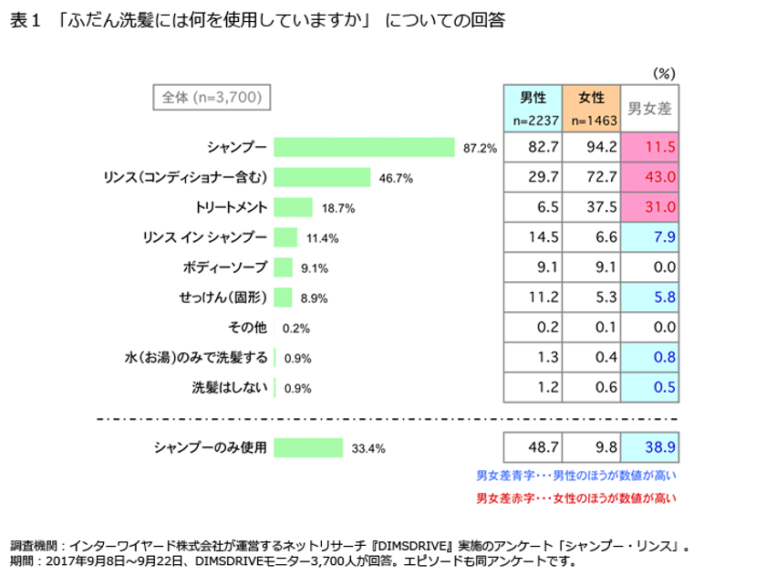 シャンプー リンスに関する意識調査 やはり 髪は命 女性はヘアケア 男性は育毛効果をシャンプーに期待 女性はテレビcm 広告 よりもサンプル 試供品 や口コミを重視 株式会社プラネットのプレスリリース