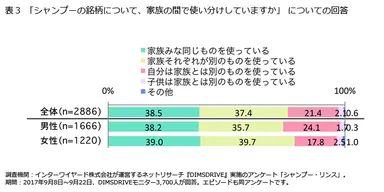 表3「シャンプーの銘柄について、家族の間で使い分けしていますか」 についての回答