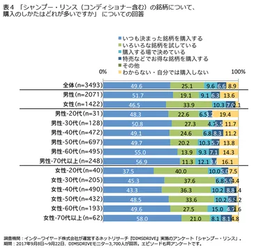表4「シャンプー・リンス（コンディショナー含む）の銘柄について、購入のしかたはどれが多いですか」についての回答