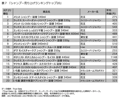 表7「シャンプー売り上げランキングトップ20」