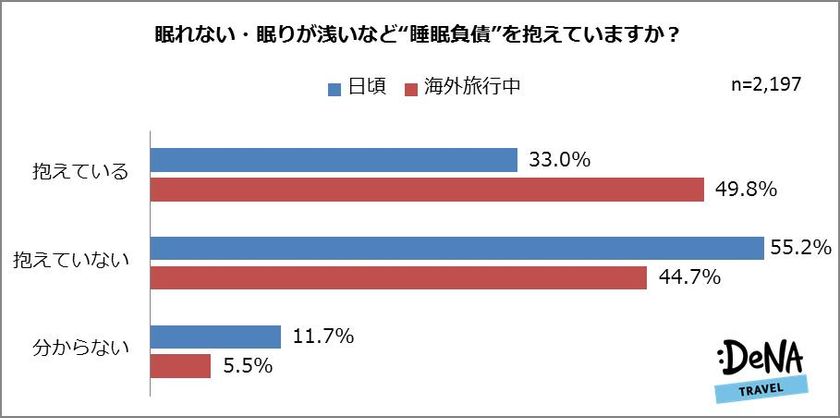 海外旅行中に“睡眠負債”を抱える人は約半数！
女性は自身の「感情」と「音」が睡眠妨害の要因に？
睡眠負債の原因を「旦那さん」と回答した女性は35.0%