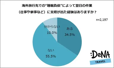 【図4】海外旅行先での“睡眠負債”によって翌日の作業（仕事や家事など）に支障が出た経験はありますか？