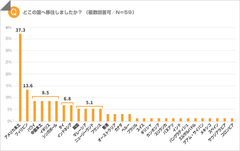 【「海外移住」についての調査】憧れの移住先はハワイ　海外移住したら、3人に1人が自宅は売却！