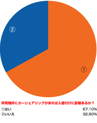 賃貸経営を行う駐車場所有者を対象としたカーシェアリングに対する意識調査