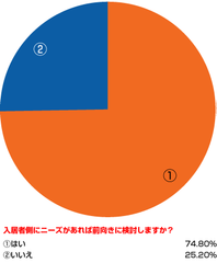 グラフ2 入居者側にニーズがあれば前向きに検討しますか？