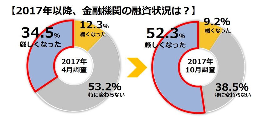 不動産投資に関する意識調査（第8回）
収益物件への融資、金融機関の対応に変化
52％の投資家が「融資が厳しくなった」と実感