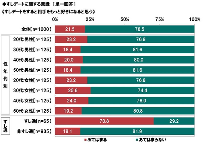 京樽調べ　
“すしデート”で気になる相手と急接近！？
すしデートをすると「相手をもっと好きになる」
すし通の7割が回答