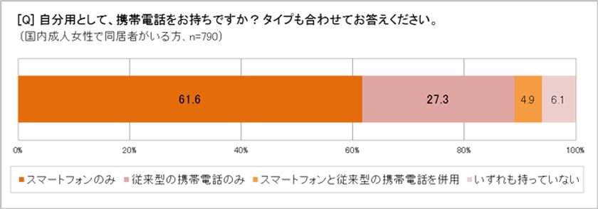 成人女性のスマホ所持率66.6％、非利用者「次はスマホ」27.7％　
SNS１位はLINE87.3％で「家族とのやり取り増えた」71.4％　
「家族のコミュニケーションにスマホや携帯は重要」77.9％