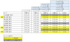 基本料金0円※のLooopでんき削減率最大34％　『Looopでんき＋』のエリアを拡大！