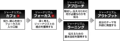 画像1 ジャーナリズムワークショップの流れ