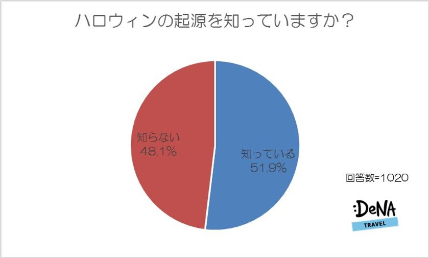 海外のハロウィンイベントに参加したことがある人は15％。
男性の仮装は不評！？　
男女ともに好感度が高いのは女性の仮装だった！
異性ウケNo.1仮装は女性「魔女」＆男性「ドラキュラ」！
～DeNAトラベルが「ハロウィン」に関する調査を実施～
