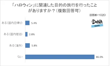 【図4-1】「ハロウィン」に関連した目的の旅行に行ったことがありますか？（複数回答可）