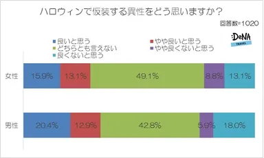 【図5-2】ハロウィンで仮装する異性をどう思いますか？