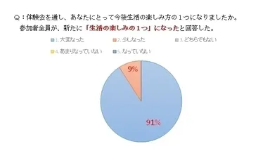 Q：体験会を通し、あなたにとって今後生活の楽しみ方の1つになりましたか。
