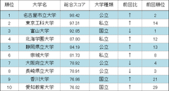 大学サイトのユーザビリティ調査、数年越しの改善続けた5サイトが上位を席巻