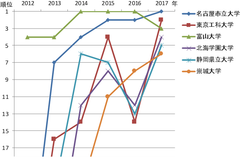 上位6大学のランキング変化