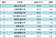 大学スマートフォン・サイト評価の第三弾、レスポンシブ採用サイトがスコアを伸ばす　総合ランキング1位は東京工科大学、2位は北海学園大学
