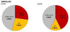 「主要3キャリア別 iPhone 8 通信速度調査」全国主要エリア70地点のネットワーク調査において下り平均速度で「ソフトバンク」優勢