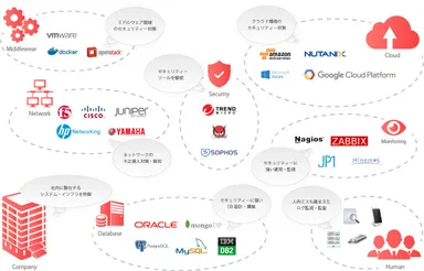企業内に存在するインフラに対して多角的にご提案