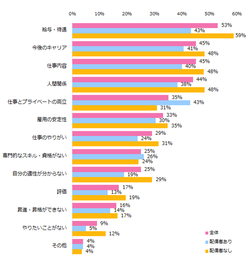 女性に聞く「仕事の悩み」調査　
仕事の悩みトップ3は「給与」「仕事内容」「今後のキャリア」。